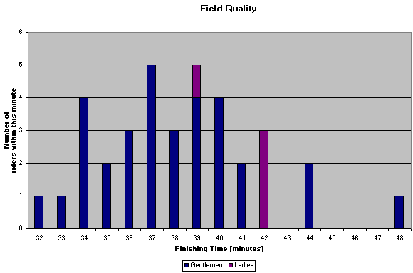 Field quality histogram.