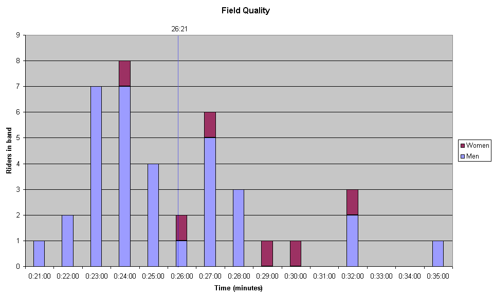 Field Quality Chart.