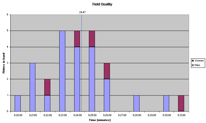 Field Quality Chart.