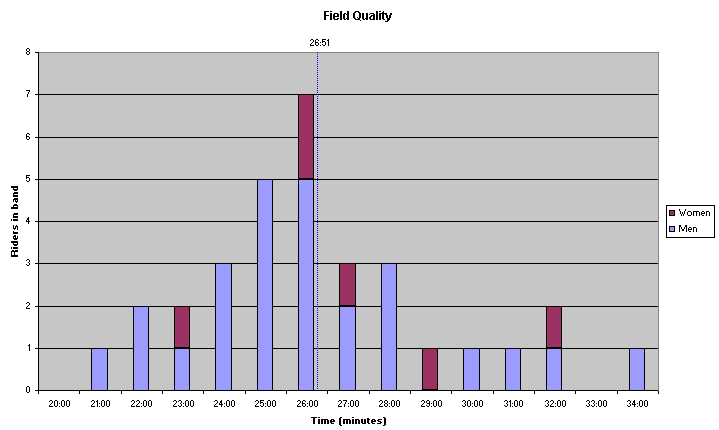 Field Quality Chart.