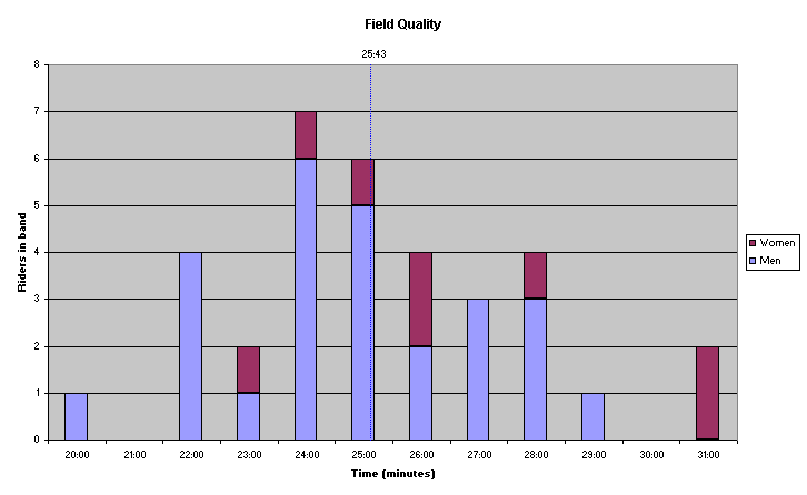 Field Quality Chart.