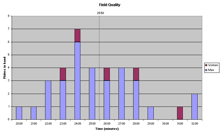 Field Quality Chart.