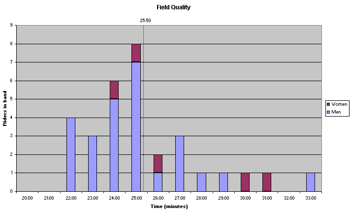 Field Quality Chart.