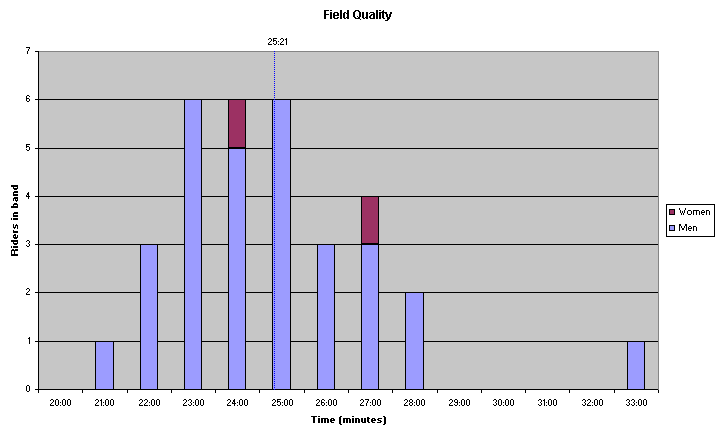 Field Quality Chart.