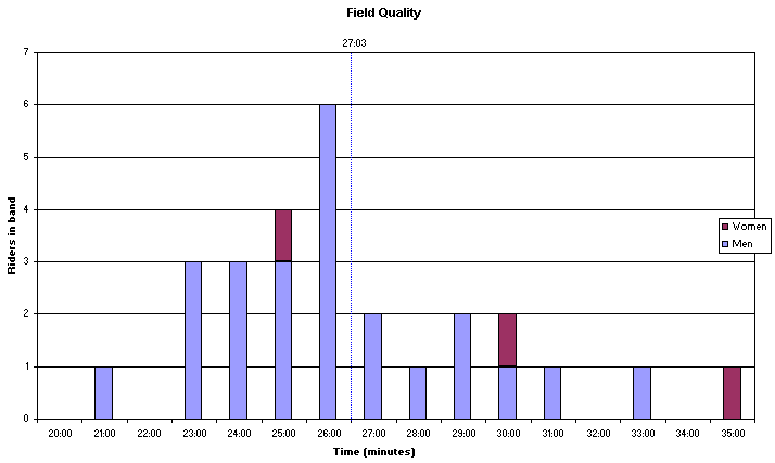 Field Quality Chart.