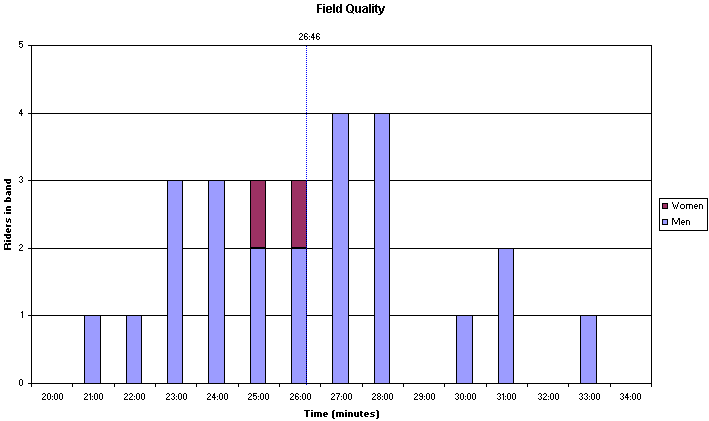 Field Quality Chart.