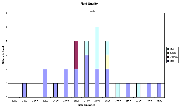 Field Quality Chart.